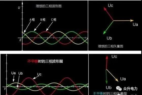 電力系統(tǒng)三相不平衡有哪些危害？